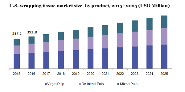 U.S. wrapping tissue market