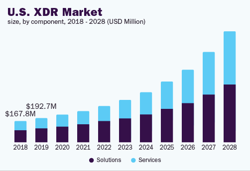 us-xdr-market