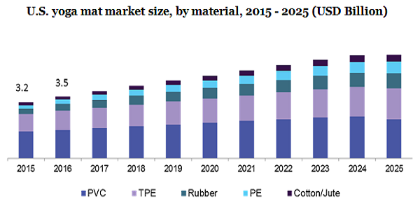 U.S. yoga mat market