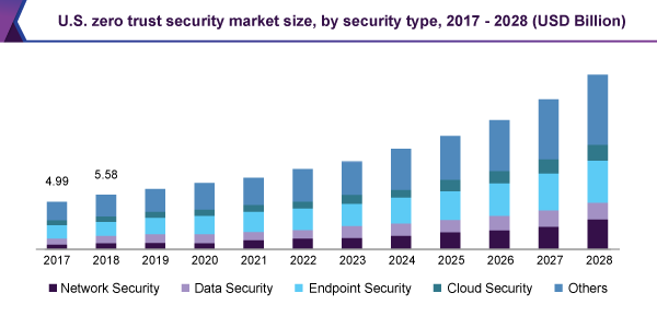 US zero trust security market