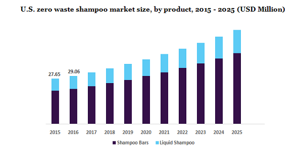 U.S. zero waste shampoo market